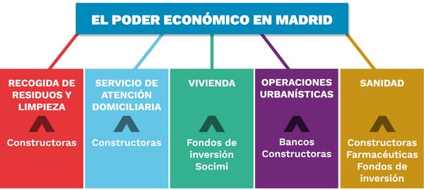 Radiografía del poder económico en Madrid