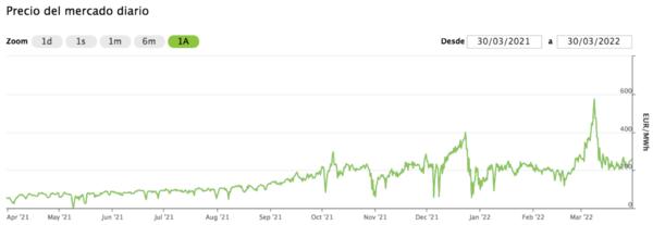 Precio mercado evolución