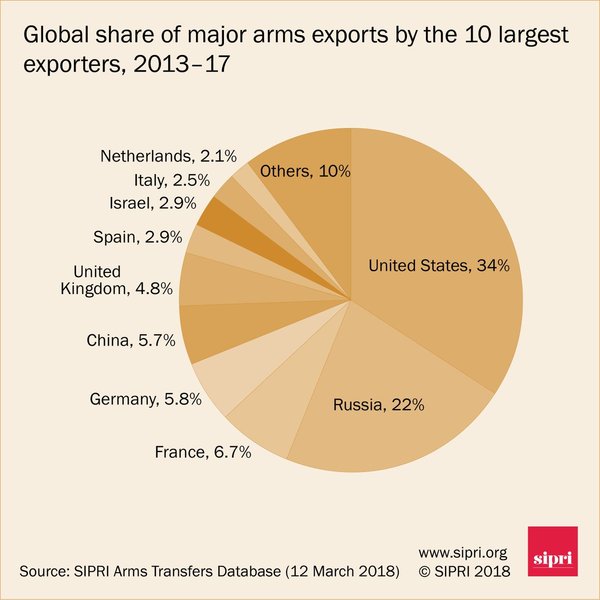 Sipri exportaciones países