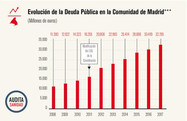 Evolución de la deuda pública en la Comunidad de Madrid