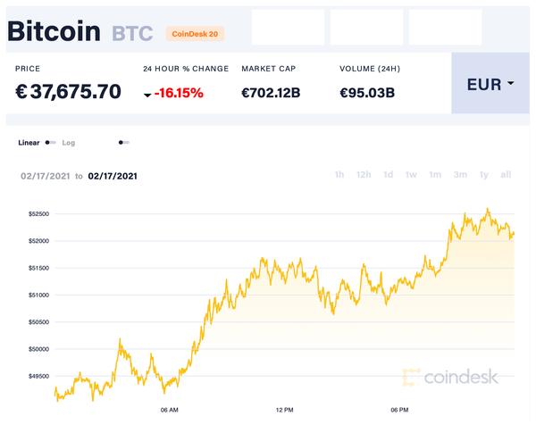 Cotización Bitcoin 17 febreiro 2021