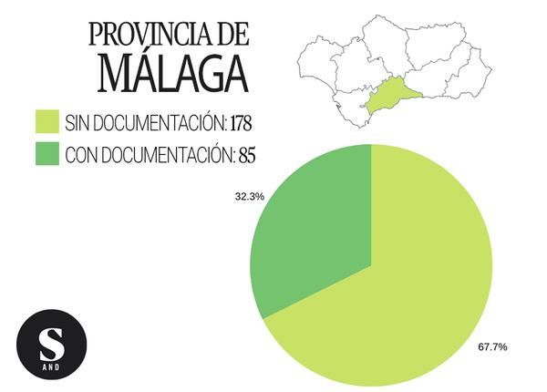 Gráfica inmatriculaciones Málaga