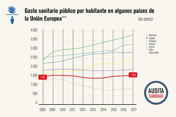 Gasto sanitario público por habitante