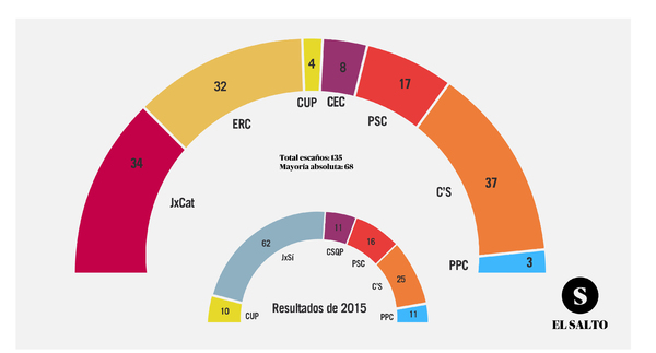 Resultados finales 21D