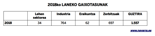 10 Taula Lan istripuak