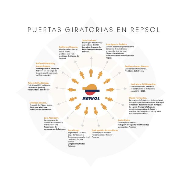infografia-puertas-giratorias-repsol