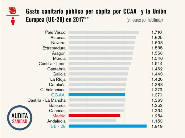 Gasto sanitario público per cápita