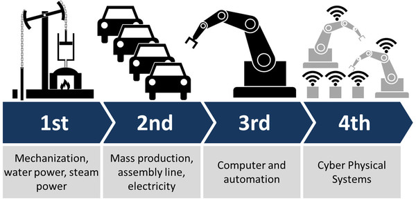 Esquema de las 4 Revoluciones Industriales según Christoph Roser