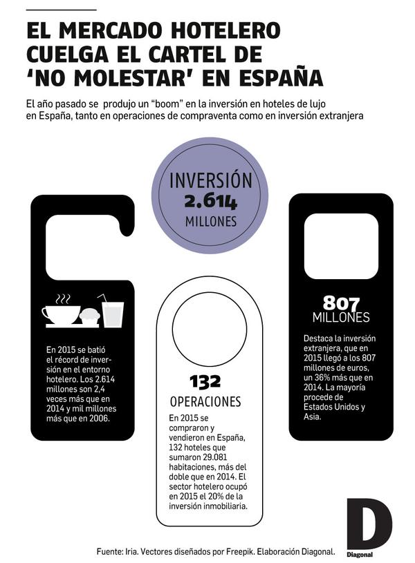 Gráfico mercado hotelero