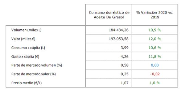 GirasolConsumo