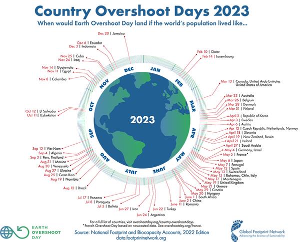 overshoot day countries