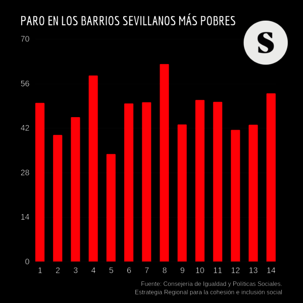 Paro en los barrios sevillanos mas pobres.