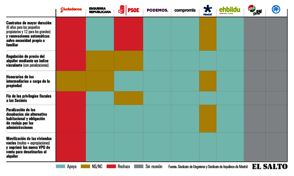 propuesta sindicato inquilinos partidos políticos