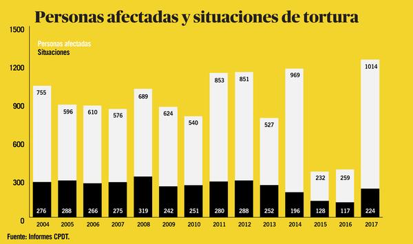 Torturas 2018 - evoluciÃ³n