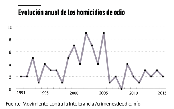 Evolución crímenes de odio