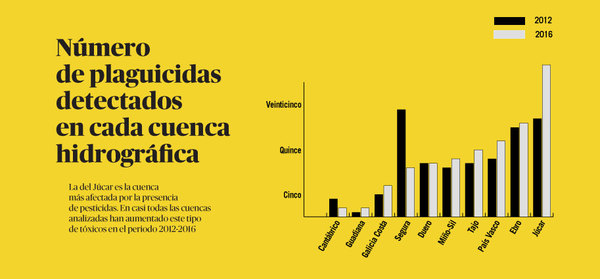 Gráfico plaguicidas en cuencas península ibérica.