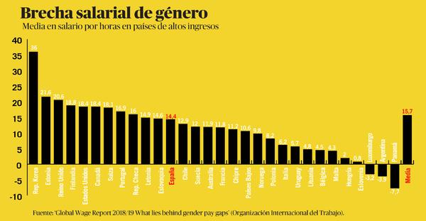 brecha salarial