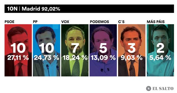 Madrid Escrutado 92%