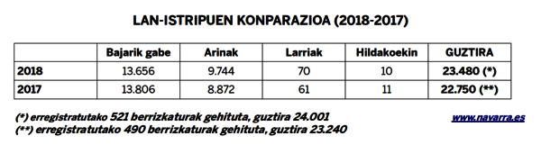 5 Taula Lan istripuak