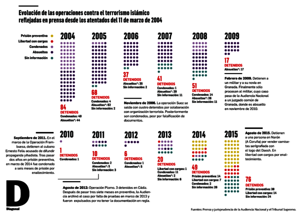 Operaciones yihadismo