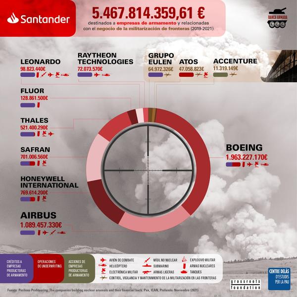 Banco Santander armas nucleares