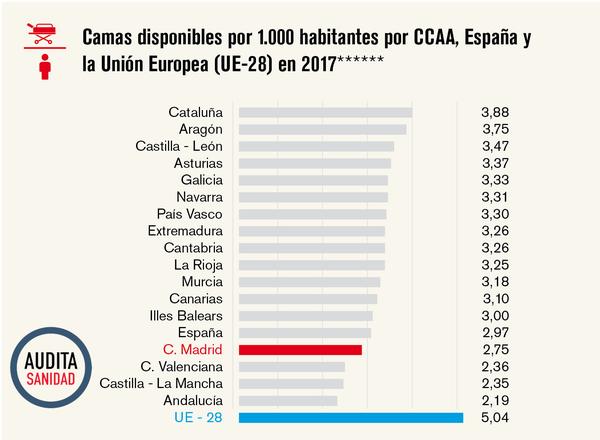 Camas disponibles por 1.000 habitantes por CCAA