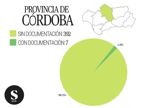 Gráfica inmatriculaciones Córdoba