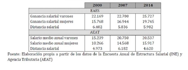 Brecha salarial 2