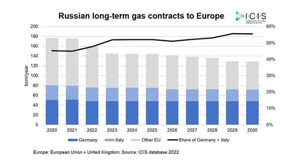 Russian long term gas