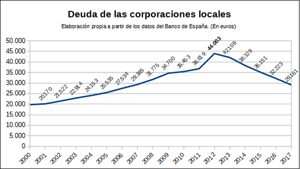 Deuda de las corporaciones locales