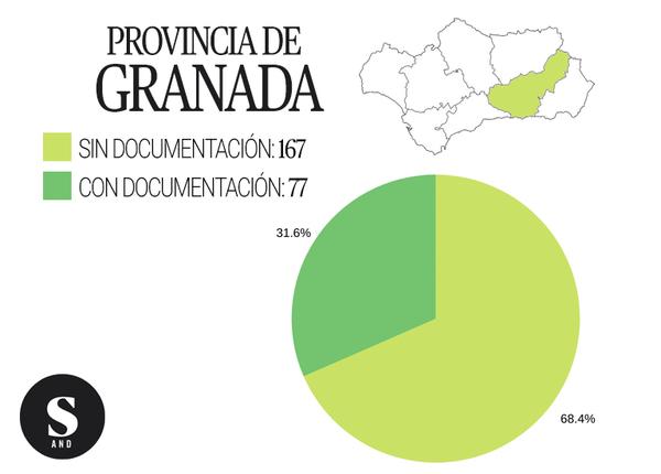 Gráfica inmatriculaciones Granada