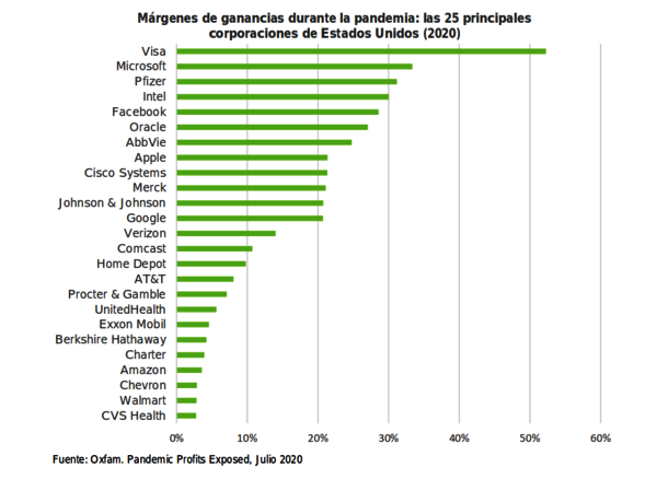 Margen de ganancias durante la pandemia