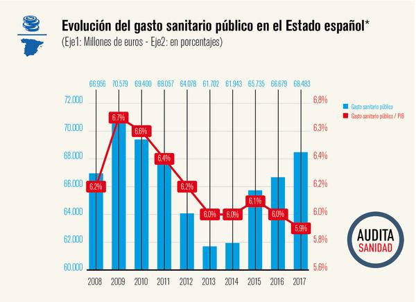 Evolución del gasto sanitario público en el Estado español