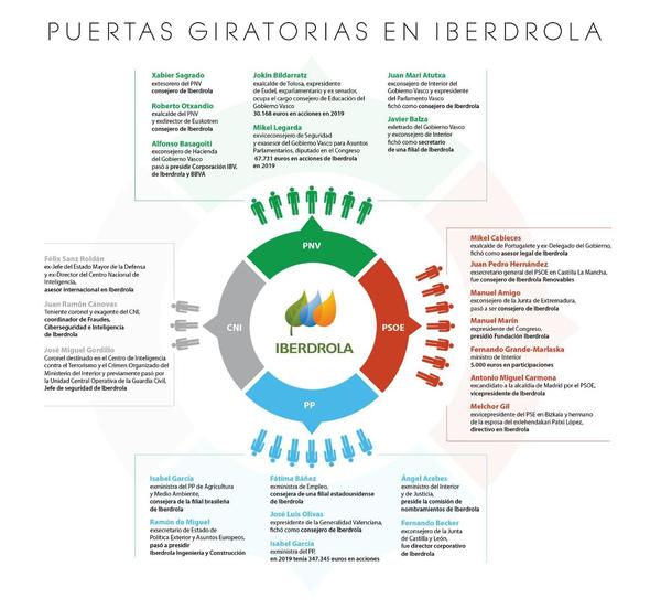 infografia-puertas-giratorias-ibedrola