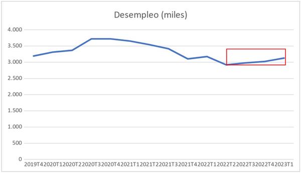 Figura 2 empleo Luengo