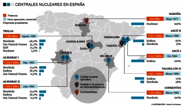 Centrales nucleares en España. Fuente: Foro Nuclear