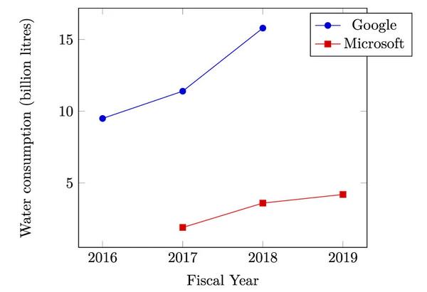 Consumo de agua de centros de datos