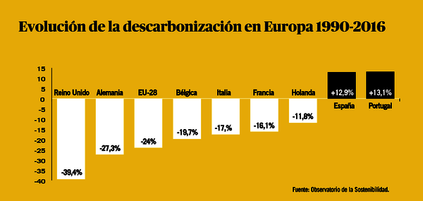 descarbonización