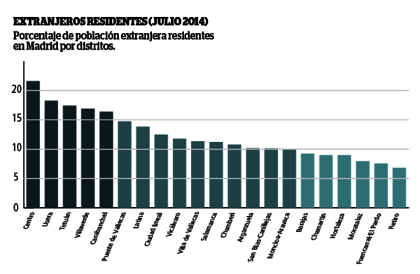 Extranjeros en Madrid por distritos