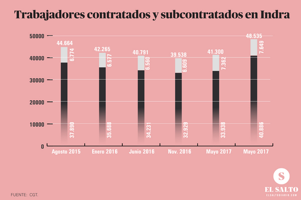 subcontratados Indra