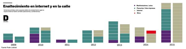 Casos de enaltecimiento según espacio