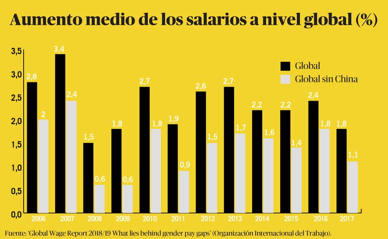 https://www.elsaltodiario.com/uploads/fotos/r800/a947d05f/salarios_OIT-01.jpg?v=63710475503